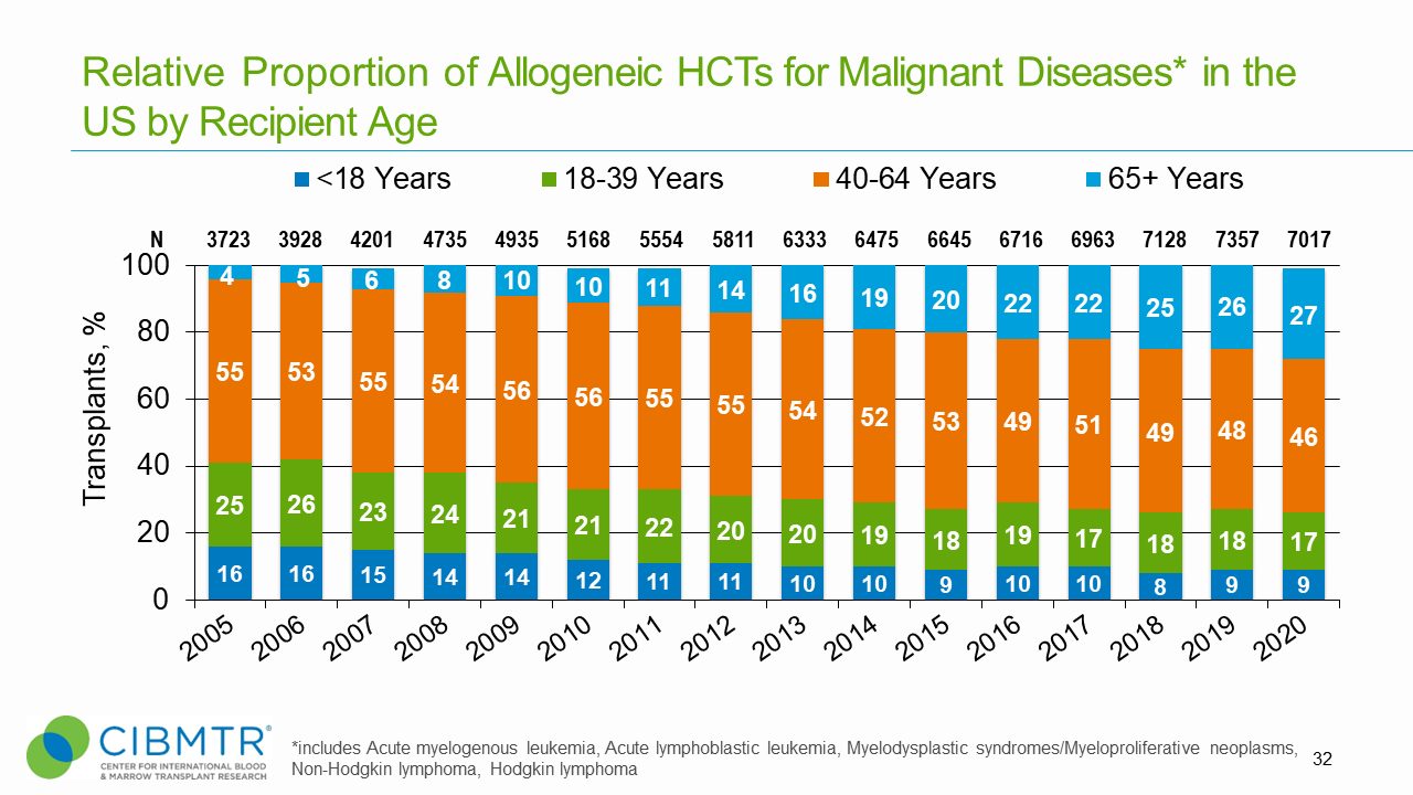 Figure 5. Overall Age Trend for Allogeneic HCT